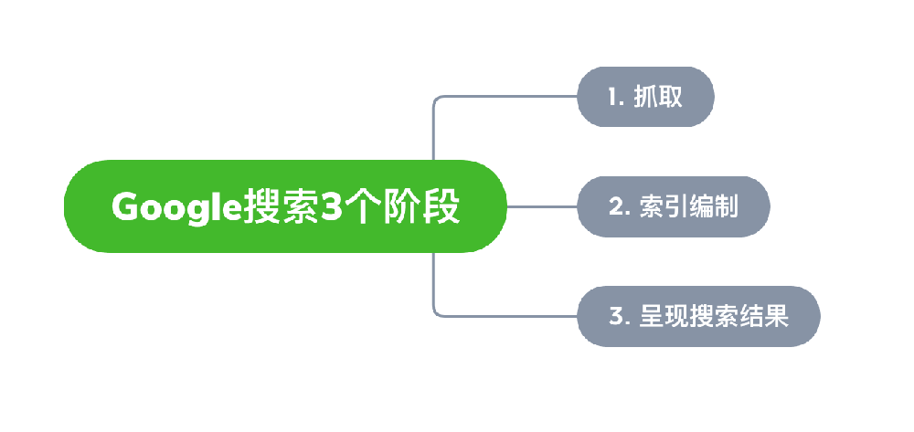 赤壁市网站建设,赤壁市外贸网站制作,赤壁市外贸网站建设,赤壁市网络公司,Google的工作原理？